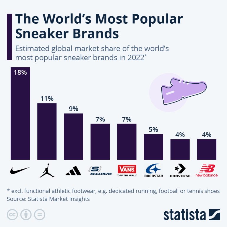 How Many Shoe Companies are There in the World